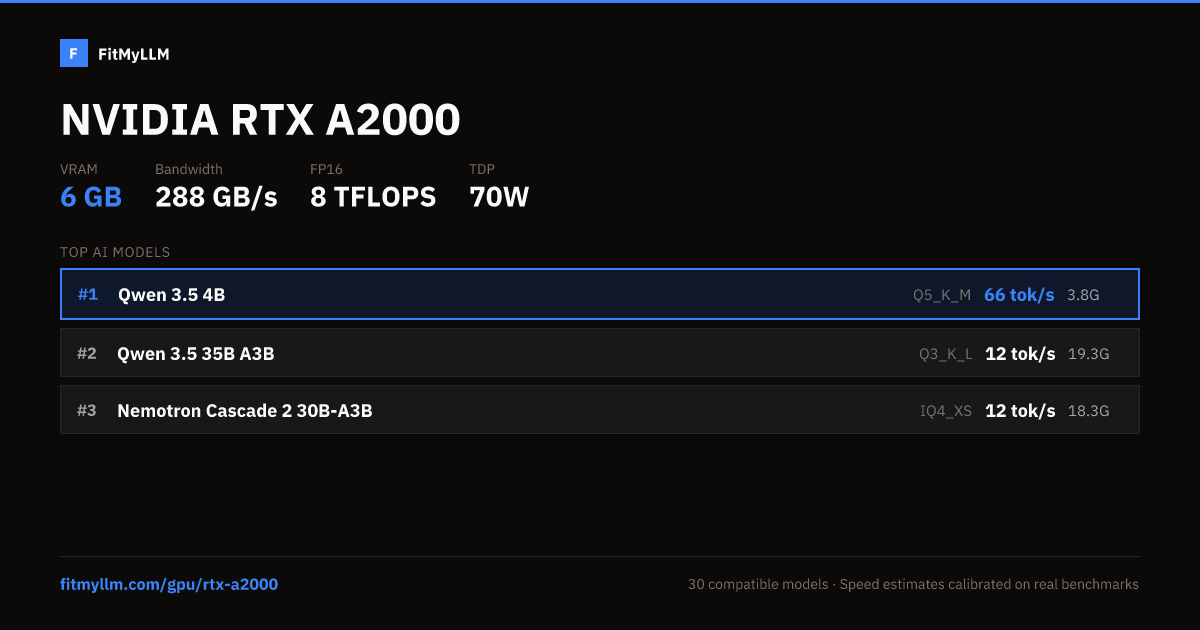 RTX A2000 for AI — 6GB VRAM, 288 GB/s | FitMyLLM
