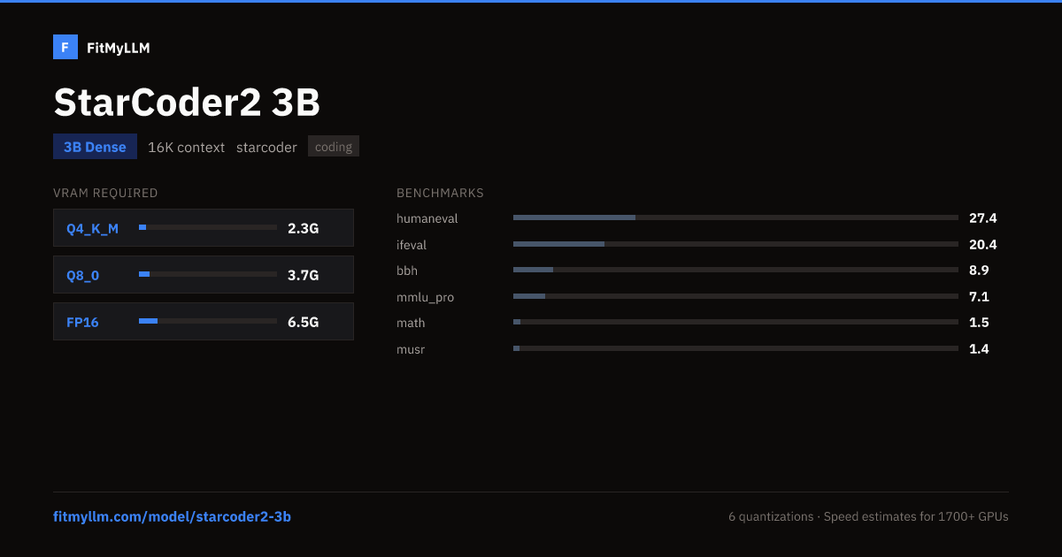 StarCoder2 3B — 3B Dense LLM | FitMyLLM
