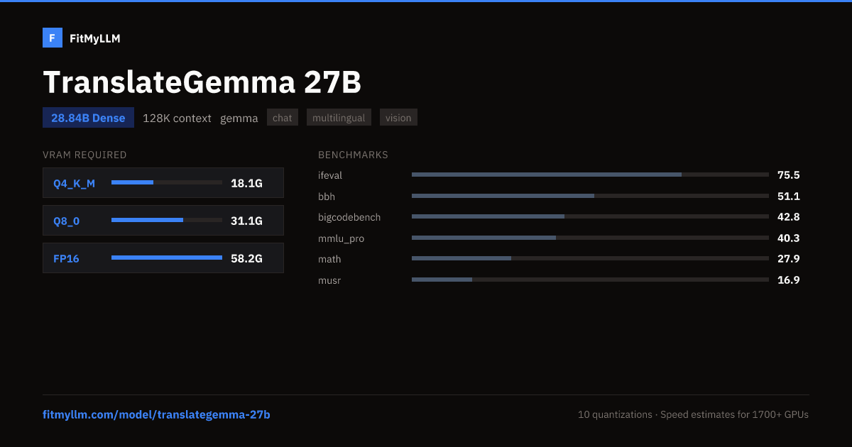 TranslateGemma 27B — 27B Dense LLM | FitMyLLM
